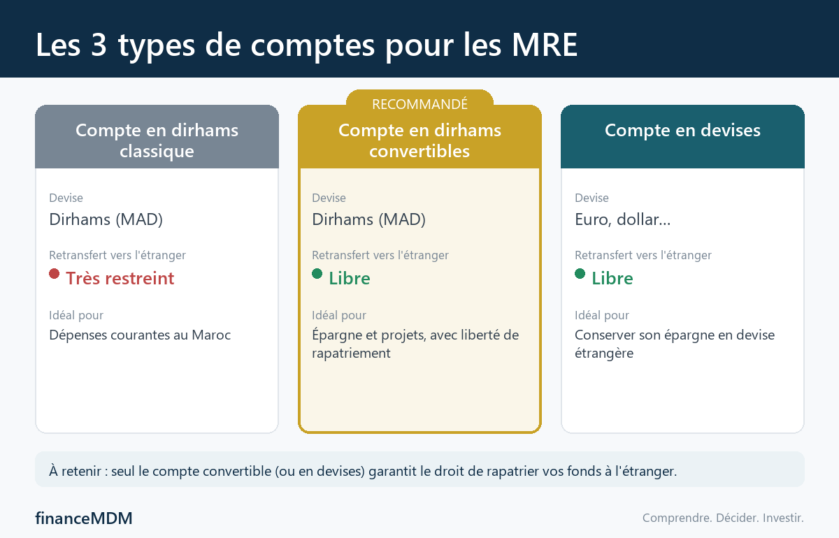 Infographie : les 3 types de comptes bancaires pour MRE