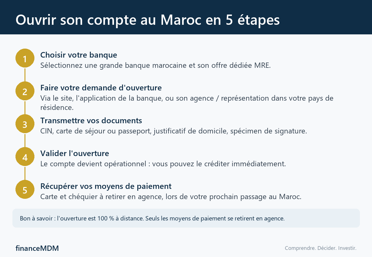 Infographie : ouvrir un compte au Maroc en 5 étapes