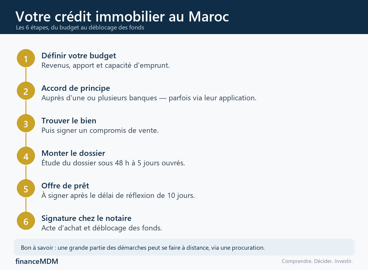 Infographie : les 6 étapes du crédit immobilier au Maroc
