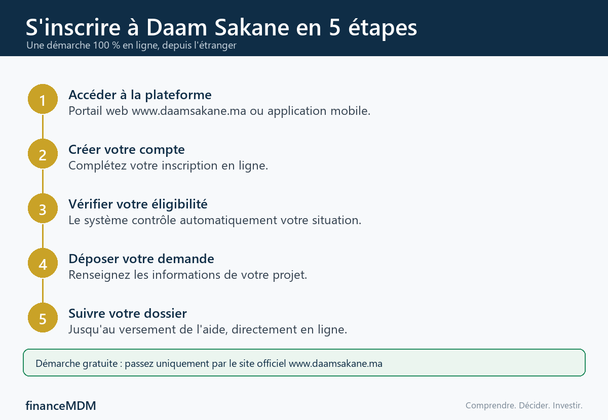 Infographie : s'inscrire à Daam Sakane en 5 étapes