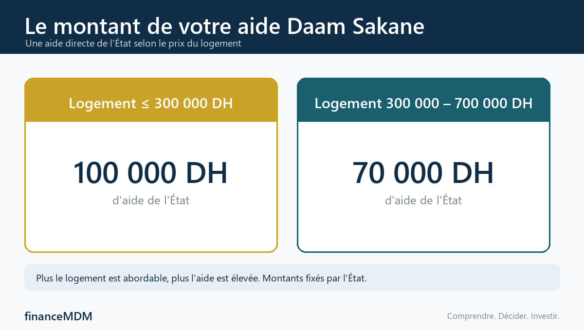 Infographie : le montant de votre aide Daam Sakane