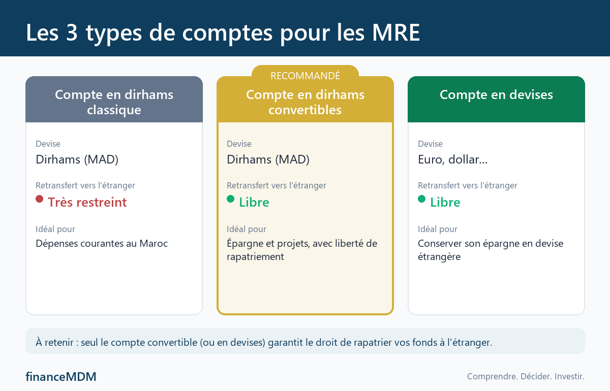 Infographie comparant les 3 types de comptes bancaires pour MRE : dirhams classique, dirhams convertibles et devises