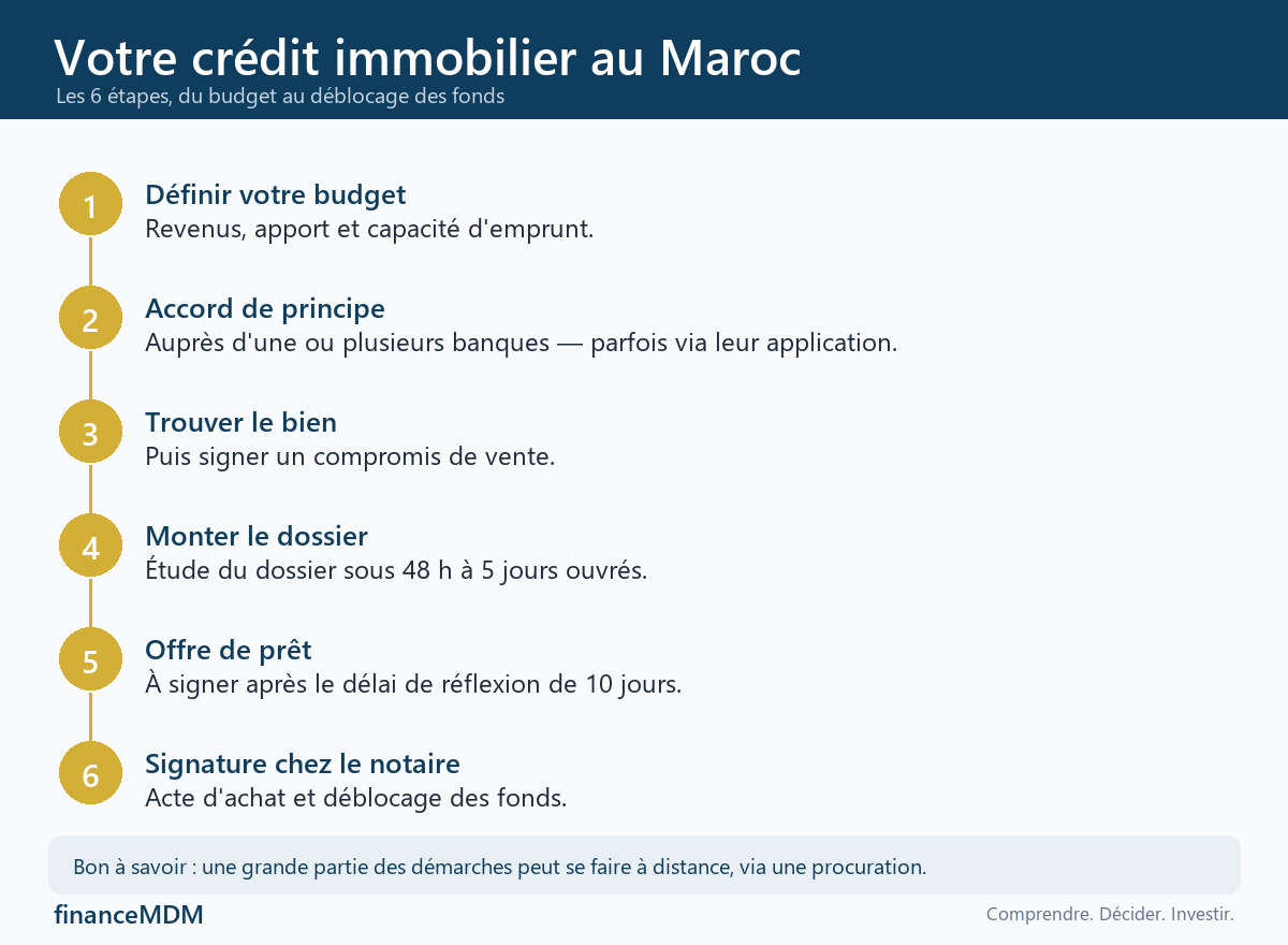 Infographie : les 6 étapes du crédit immobilier au Maroc pour MRE