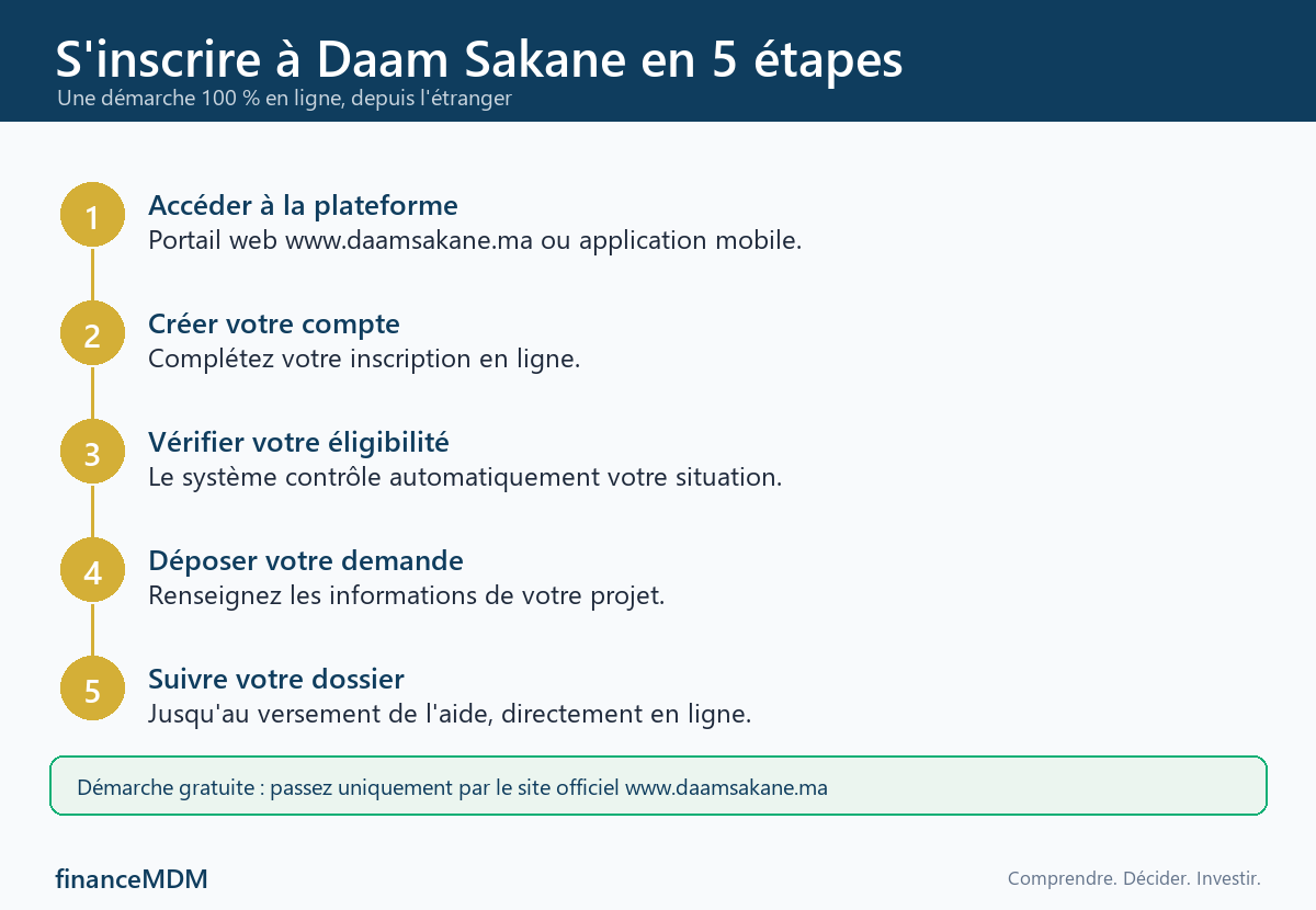 Infographie : s'inscrire à Daam Sakane en 5 étapes