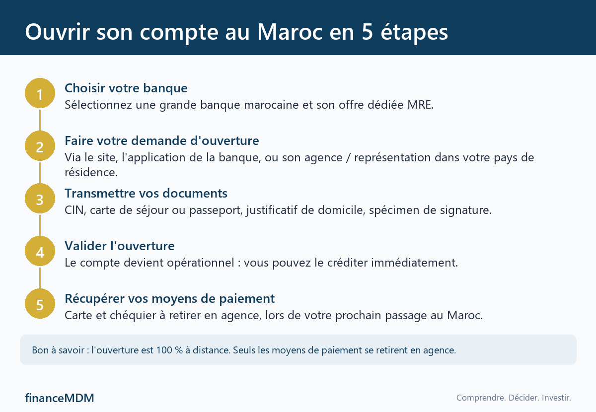Infographie : ouvrir un compte bancaire au Maroc en 5 étapes depuis son pays de résidence